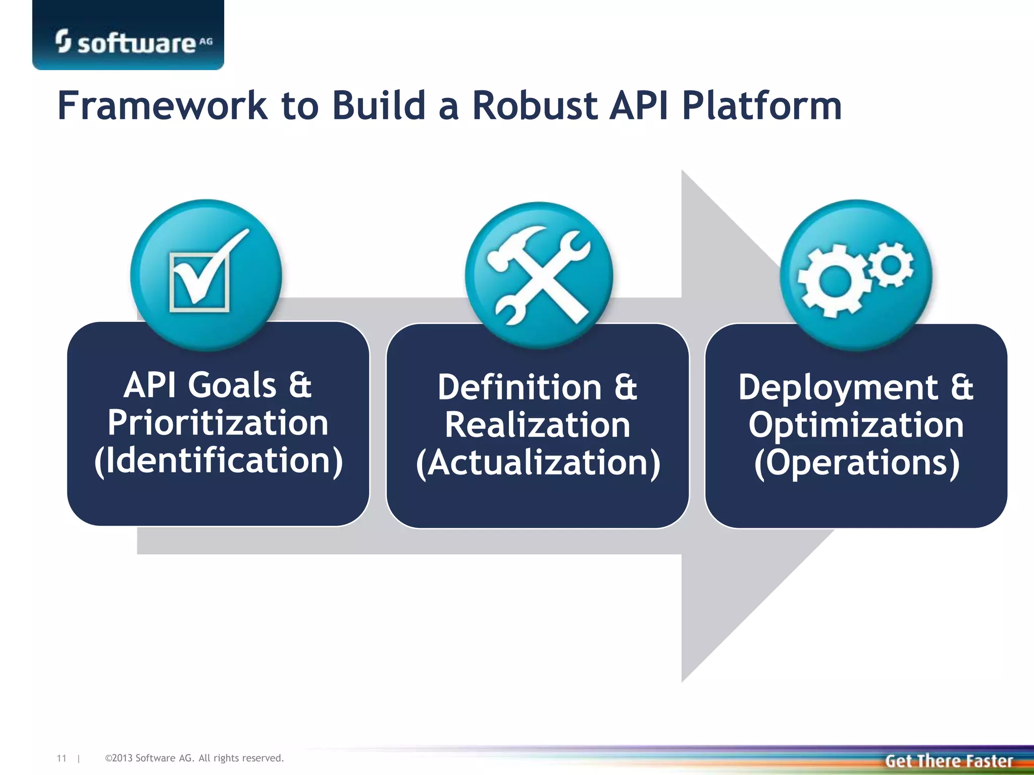 ©2013 Software AG. All rights reserved.11 |
Framework to Build a Robust API Platform
API Goals &
Prioritization
(Identification)
Definition &
Realization
(Actualization)
Deployment &
Optimization
(Operations)
 