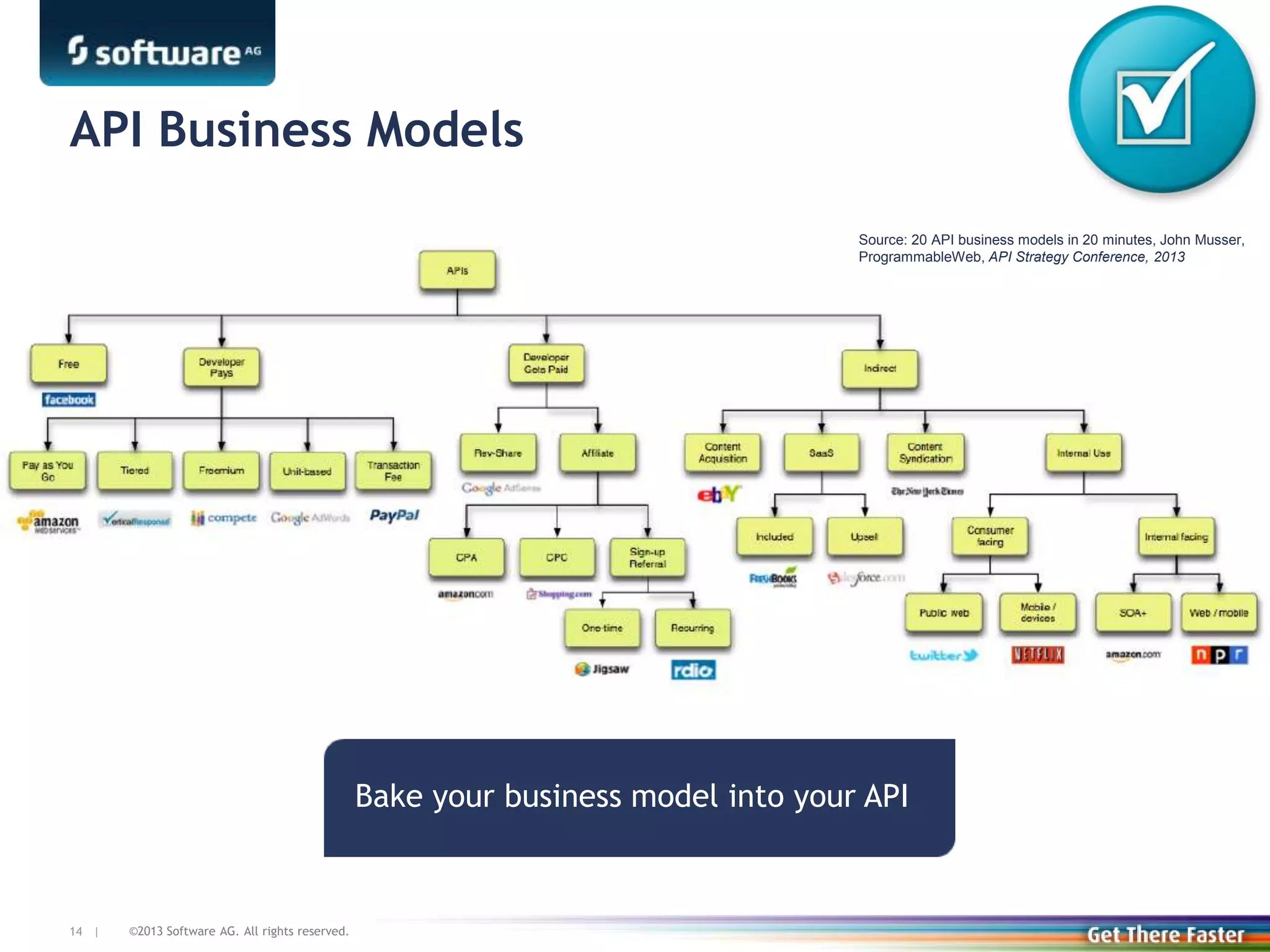 ©2013 Software AG. All rights reserved.14 |
API Business Models
Source: 20 API business models in 20 minutes, John Musser,
ProgrammableWeb, API Strategy Conference, 2013
Bake your business model into your API
 