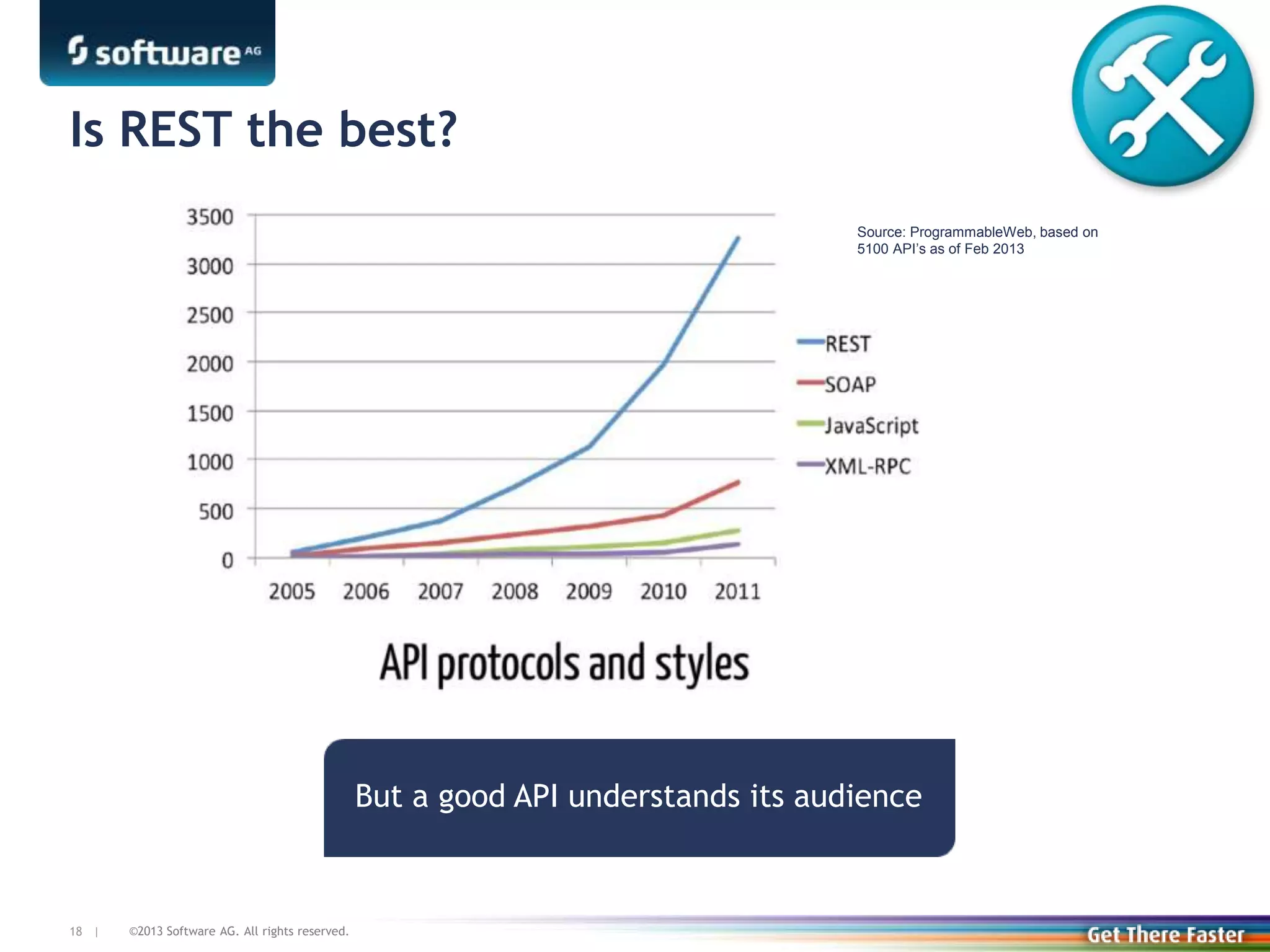 ©2013 Software AG. All rights reserved.18 |
Is REST the best?
Source: ProgrammableWeb, based on
5100 API’s as of Feb 2013
But a good API understands its audience
 