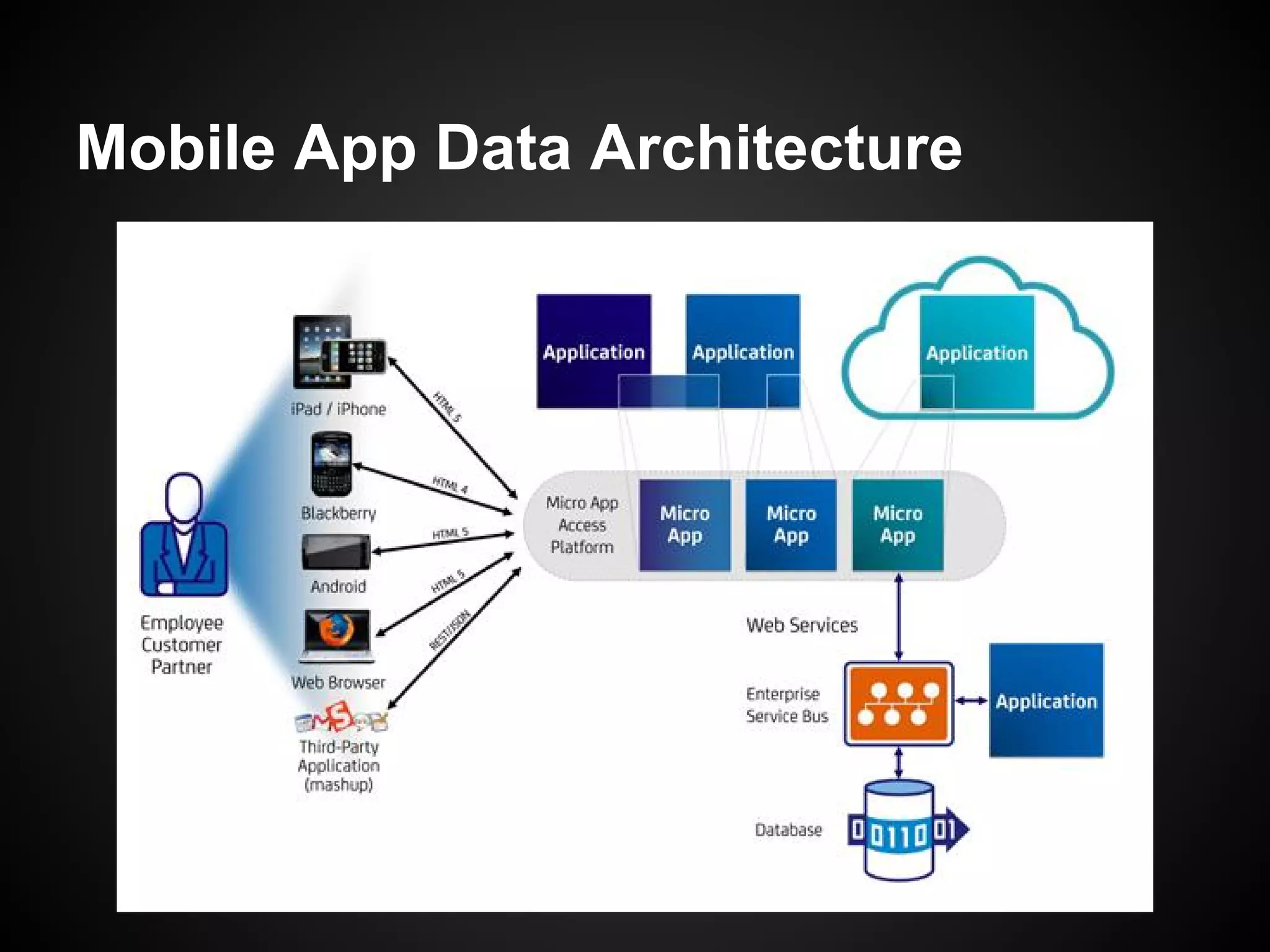 Mobile App Data Architecture
 
