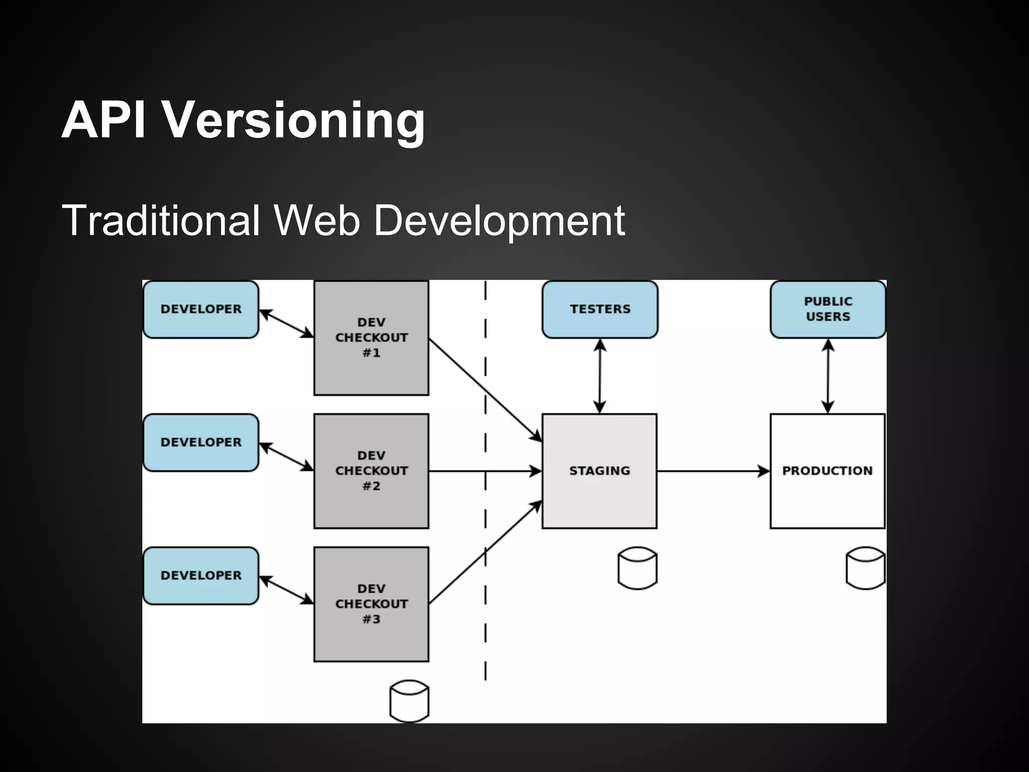 API Versioning
Traditional Web Development
 