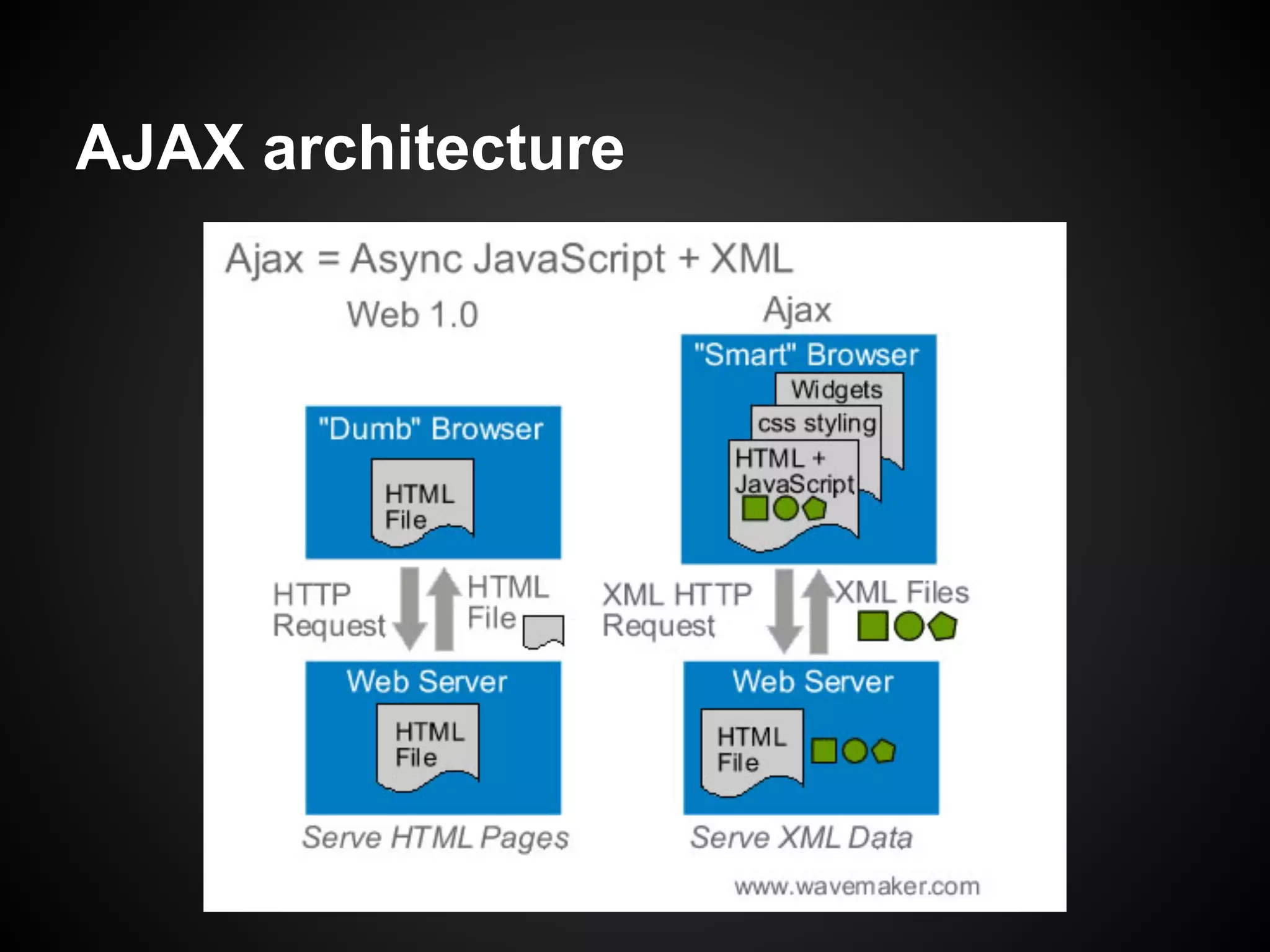 AJAX architecture
 