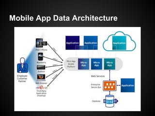 Mobile App Data Architecture
 