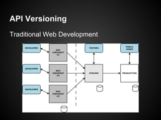 API Versioning
Traditional Web Development
 