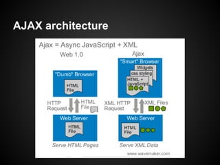 AJAX architecture
 