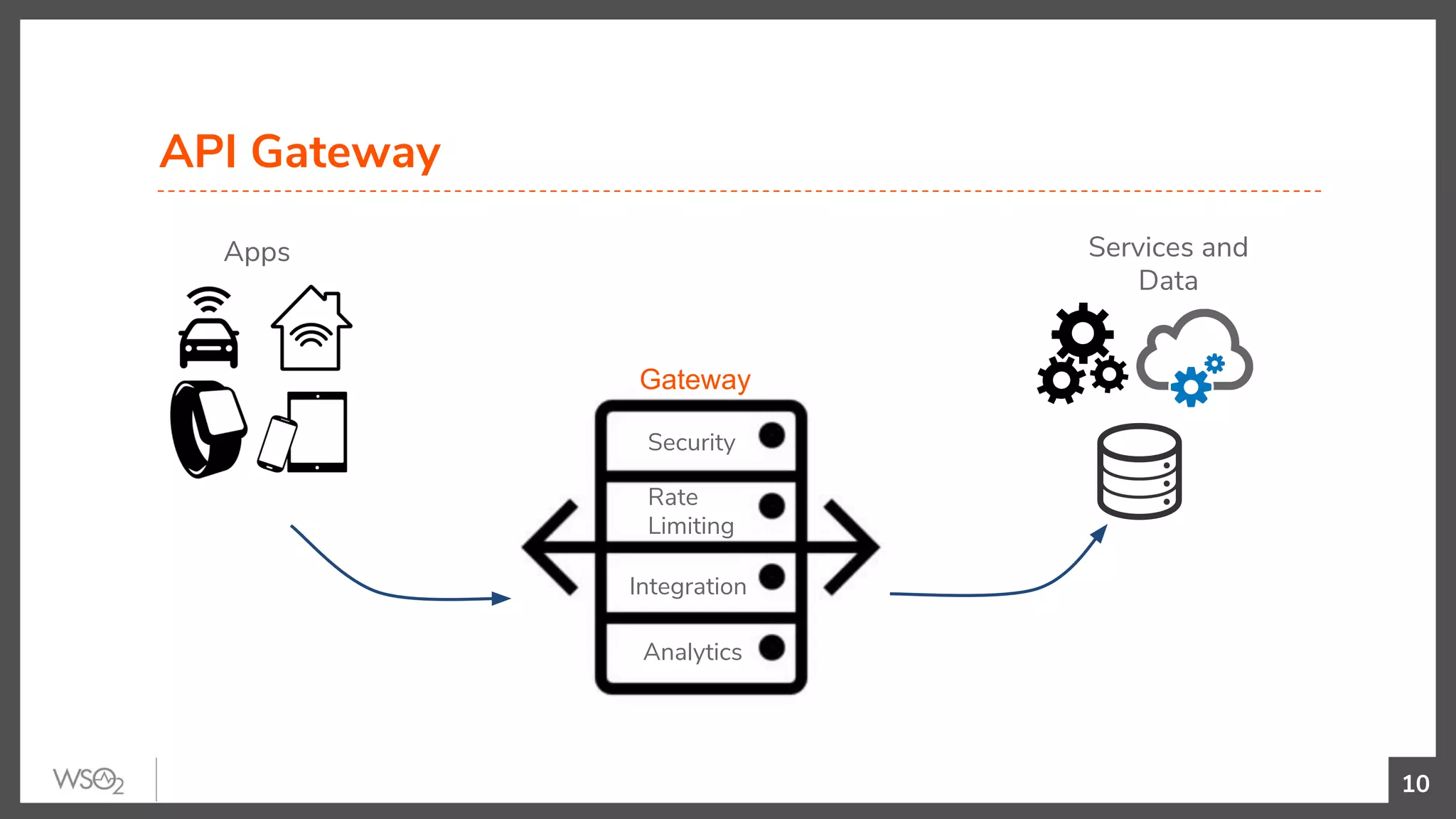 10
10
Security
Rate
Limiting
Integration
Analytics
Gateway
Apps Services and
Data
API Gateway
 