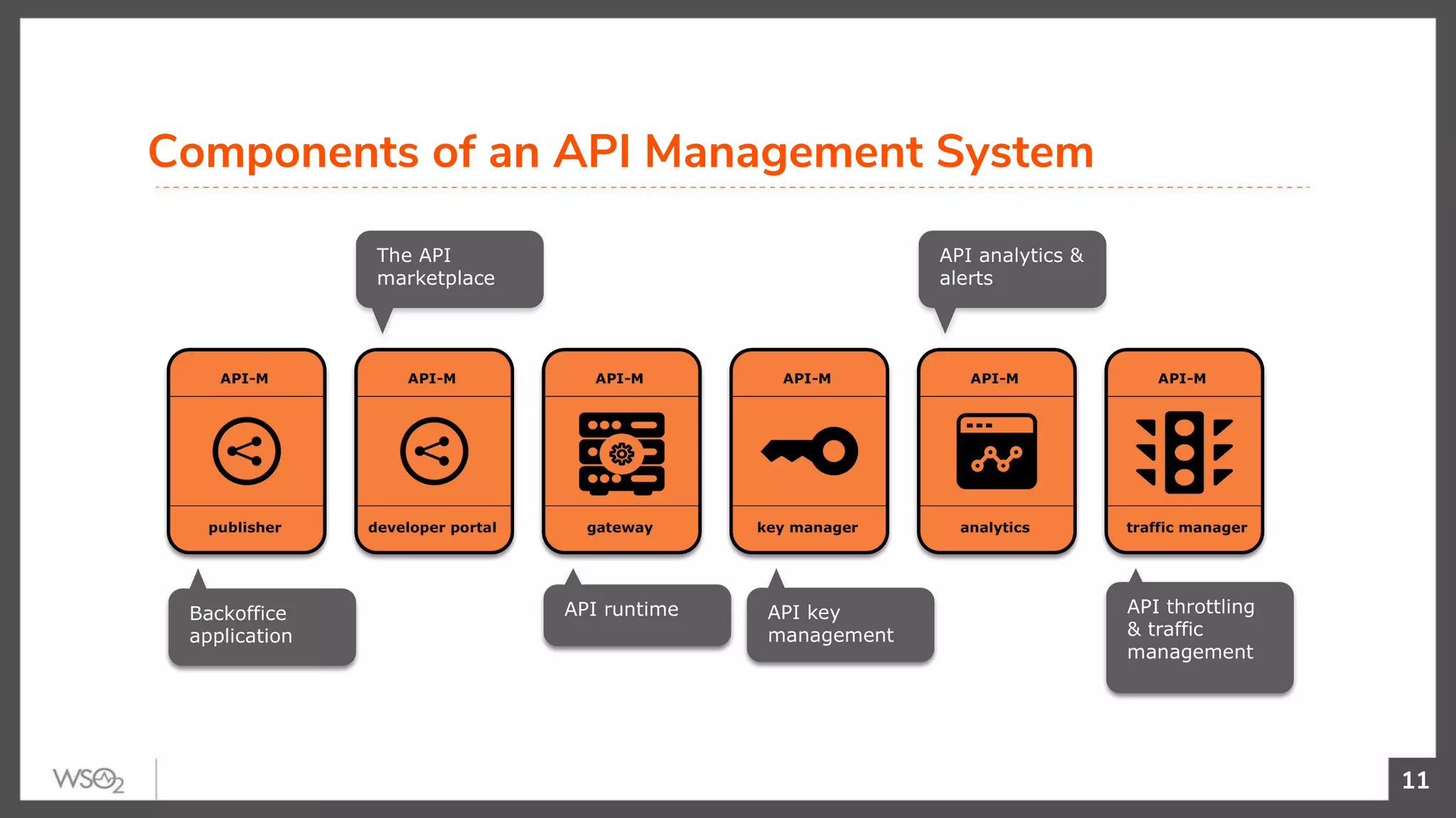 11
Components of an API Management System
 