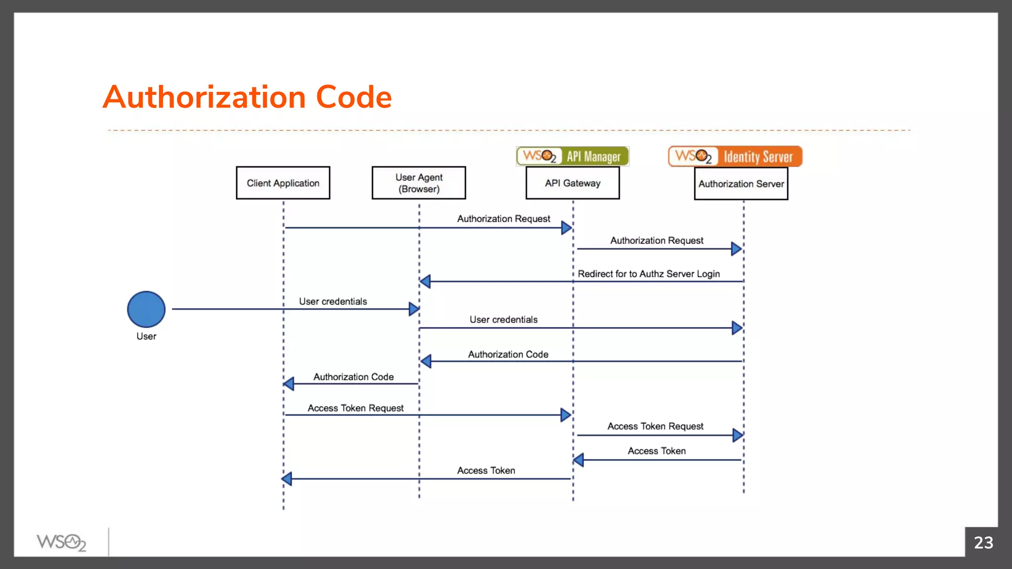 23
Authorization Code
 