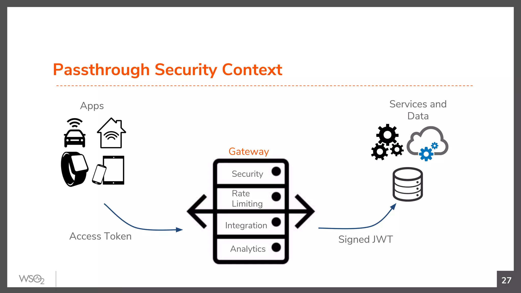 Passthrough Security Context
27
Security
Rate
Limiting
Integration
Analytics
Gateway
Apps Services and
Data
Access Token Signed JWT
 