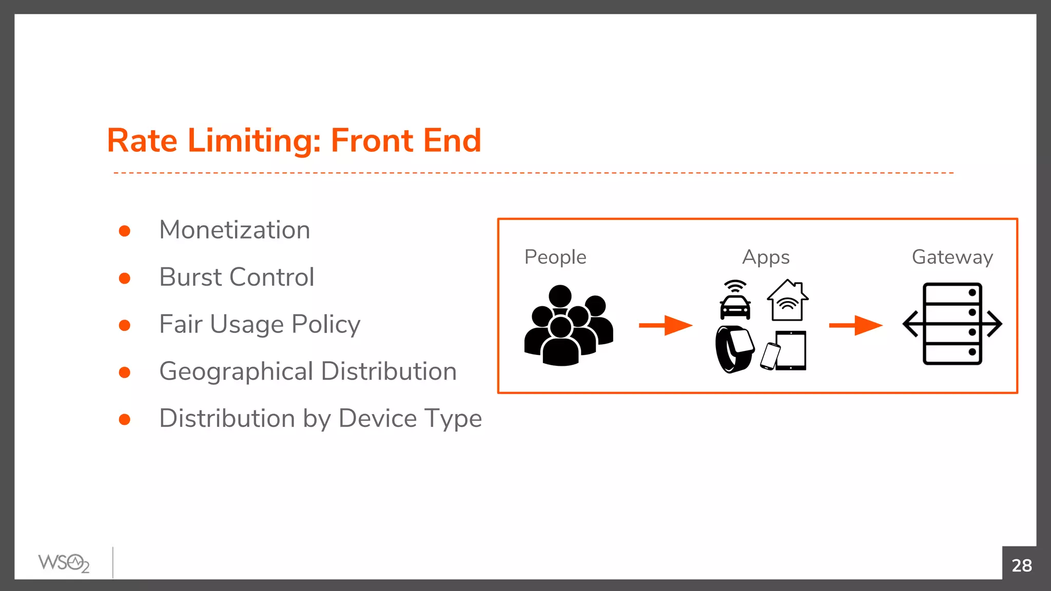 Rate Limiting: Front End
● Monetization
● Burst Control
● Fair Usage Policy
● Geographical Distribution
● Distribution by Device Type
28
People Apps Gateway
 
