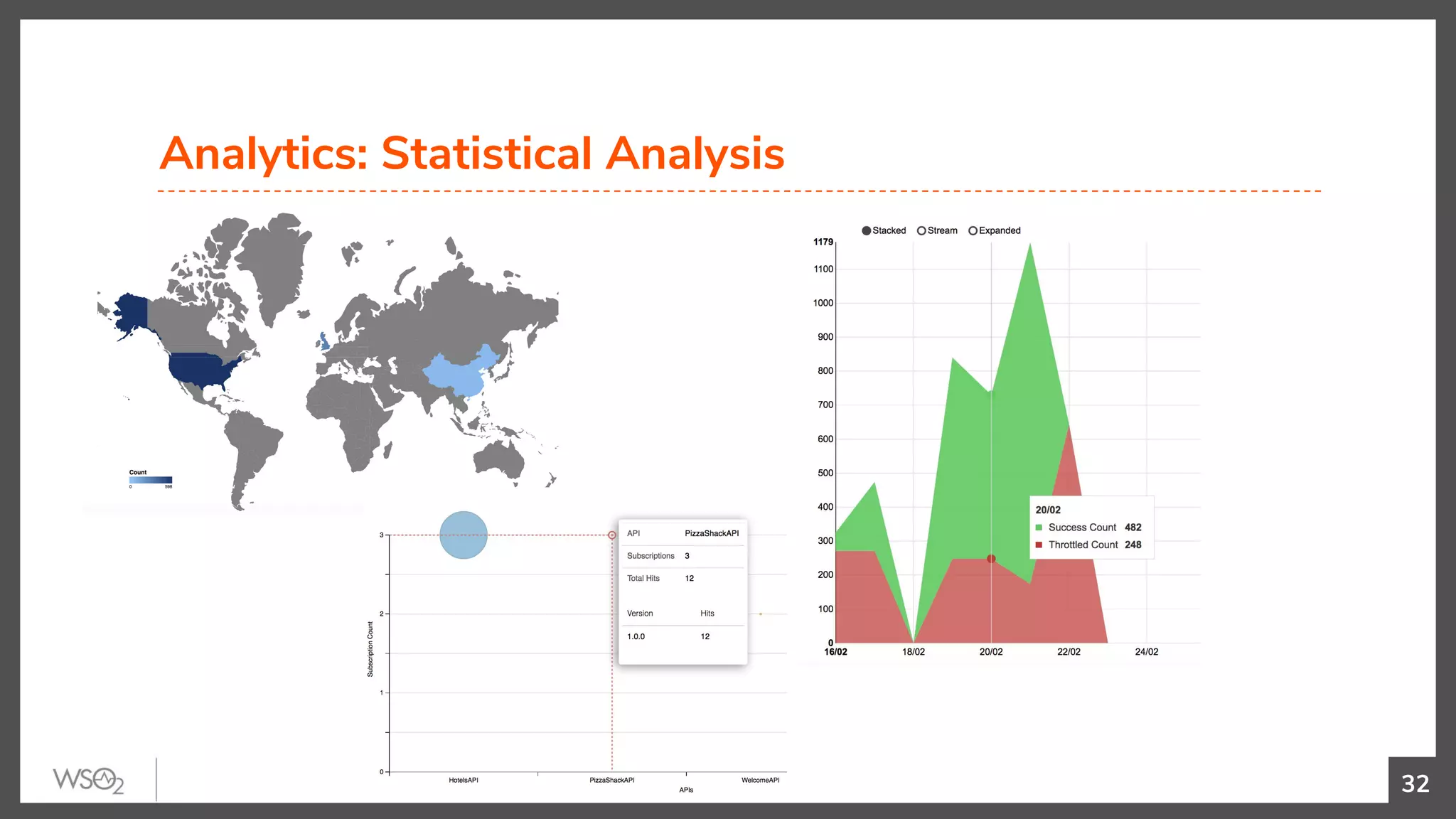 Analytics: Statistical Analysis
32
 