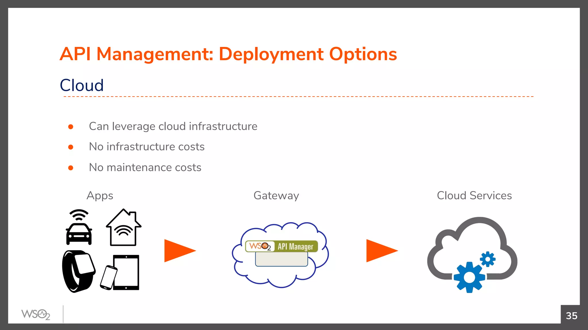 API Management: Deployment Options
Cloud
● Can leverage cloud infrastructure
● No infrastructure costs
● No maintenance costs
35
Apps Gateway Cloud Services
 