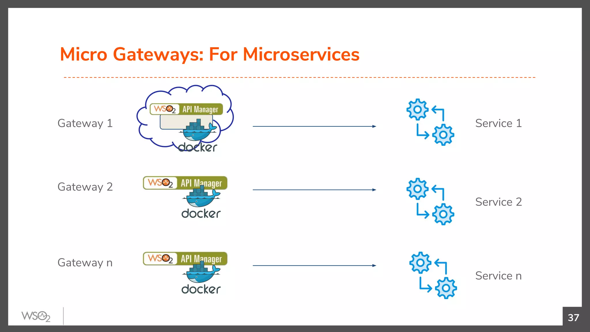Micro Gateways: For Microservices
37
Gateway 1
Gateway 2
Gateway n
Service 1
Service 2
Service n
 