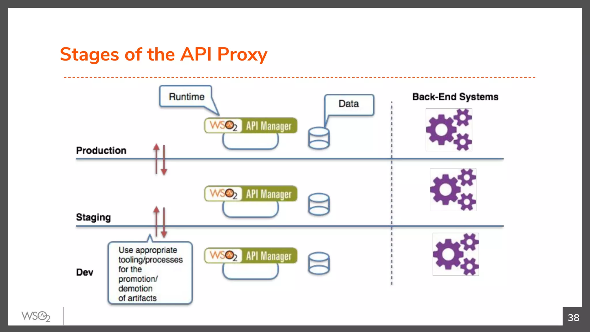 Stages of the API Proxy
38
 