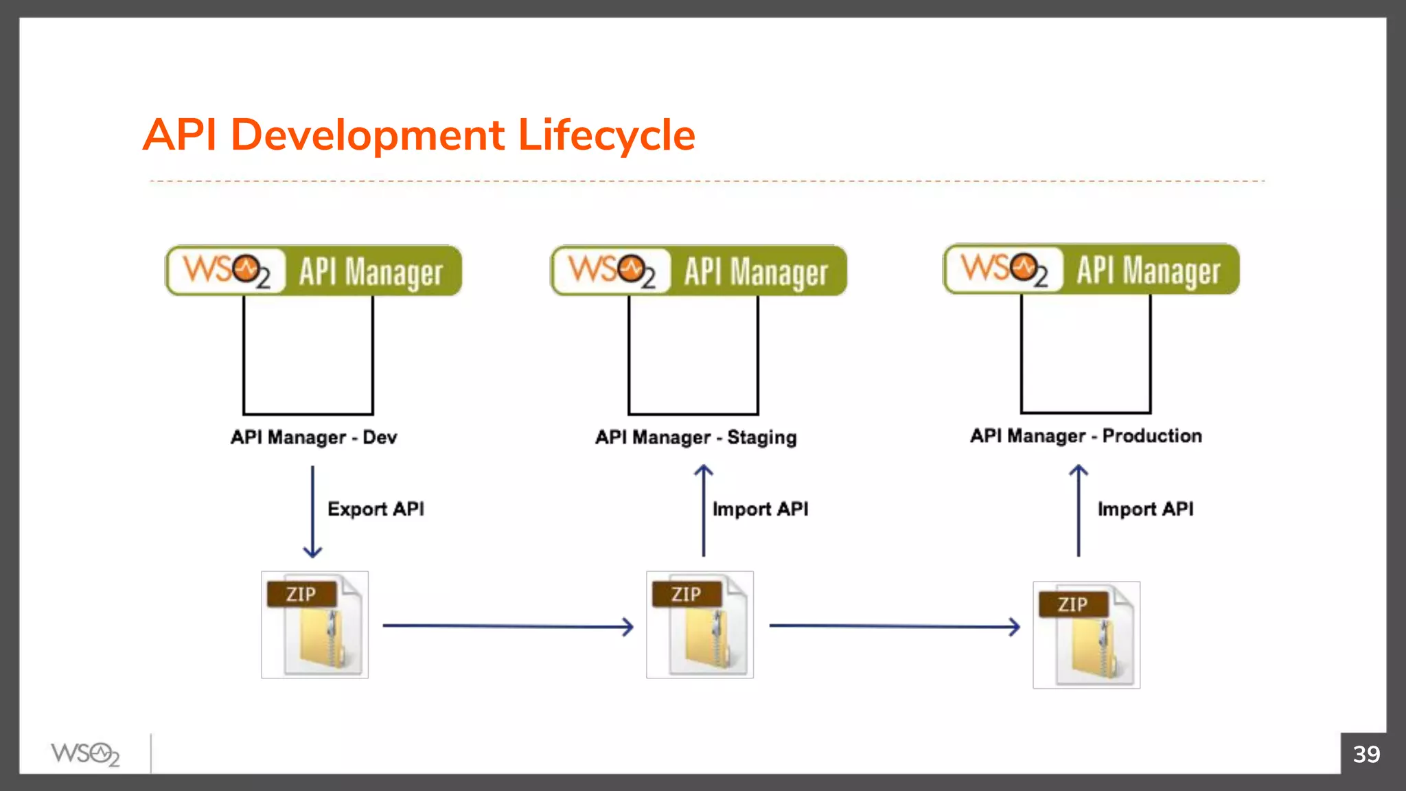 39
API Development Lifecycle
 
