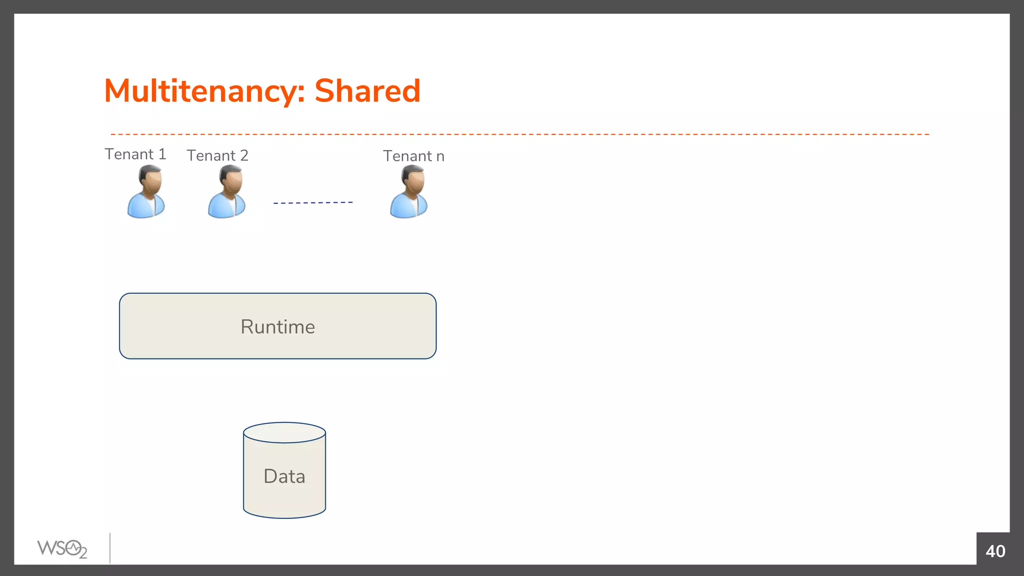 Multitenancy: Shared
40
Runtime
Data
Tenant 1 Tenant 2 Tenant n
 