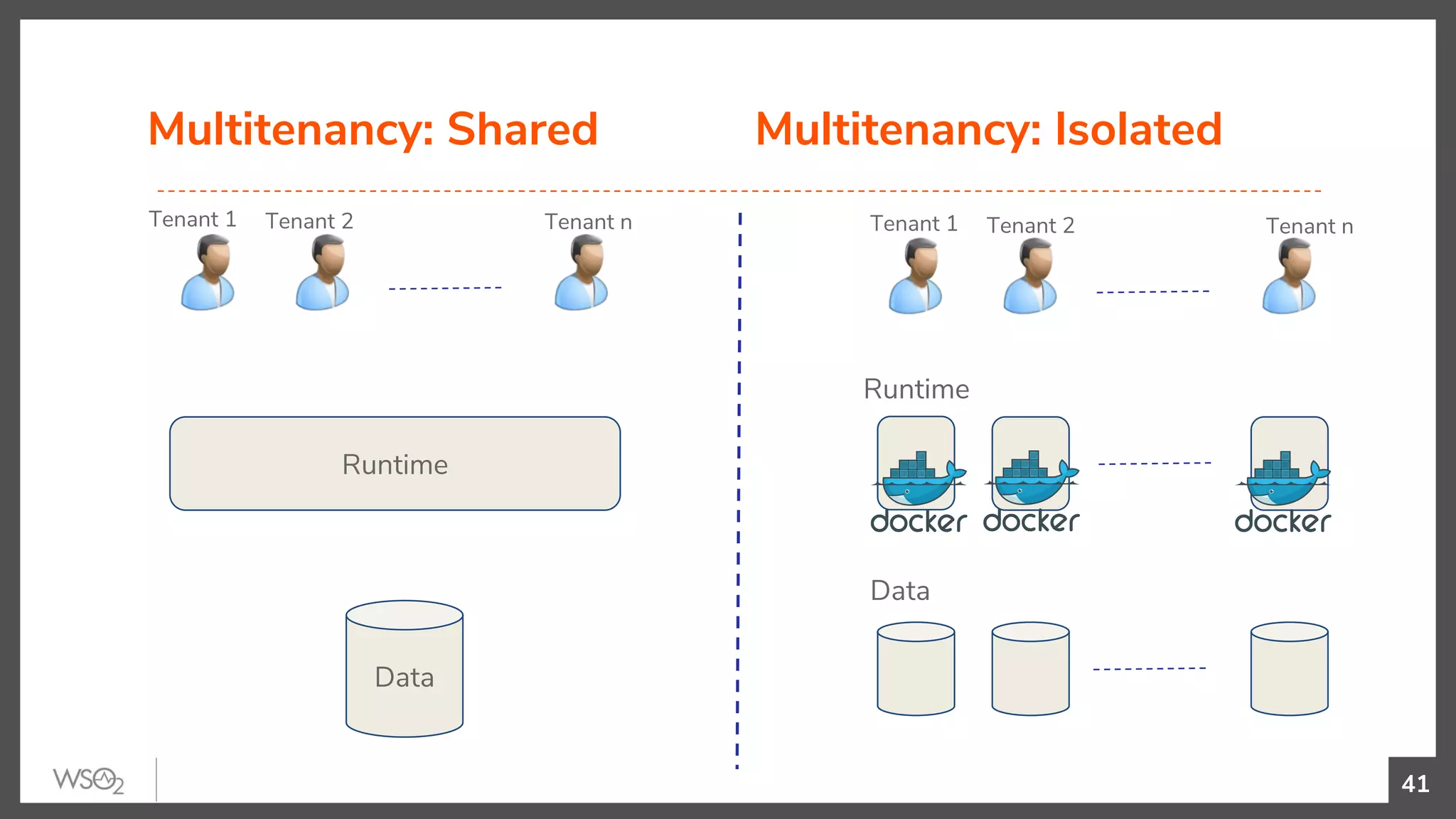 Multitenancy: Shared Multitenancy: Isolated
41
Runtime
Data
Tenant 1 Tenant 2 Tenant n
Runtime
Data
Tenant 1 Tenant 2 Tenant n
 