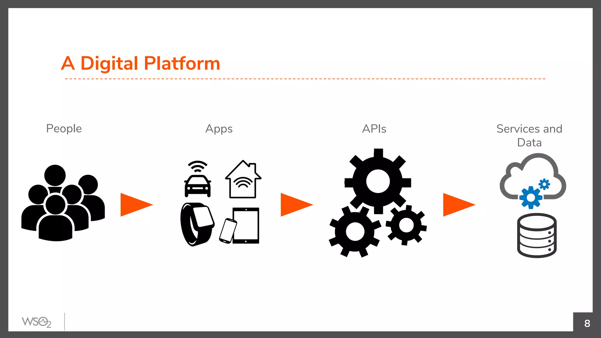 A Digital Platform
8
People Apps APIs Services and
Data
 