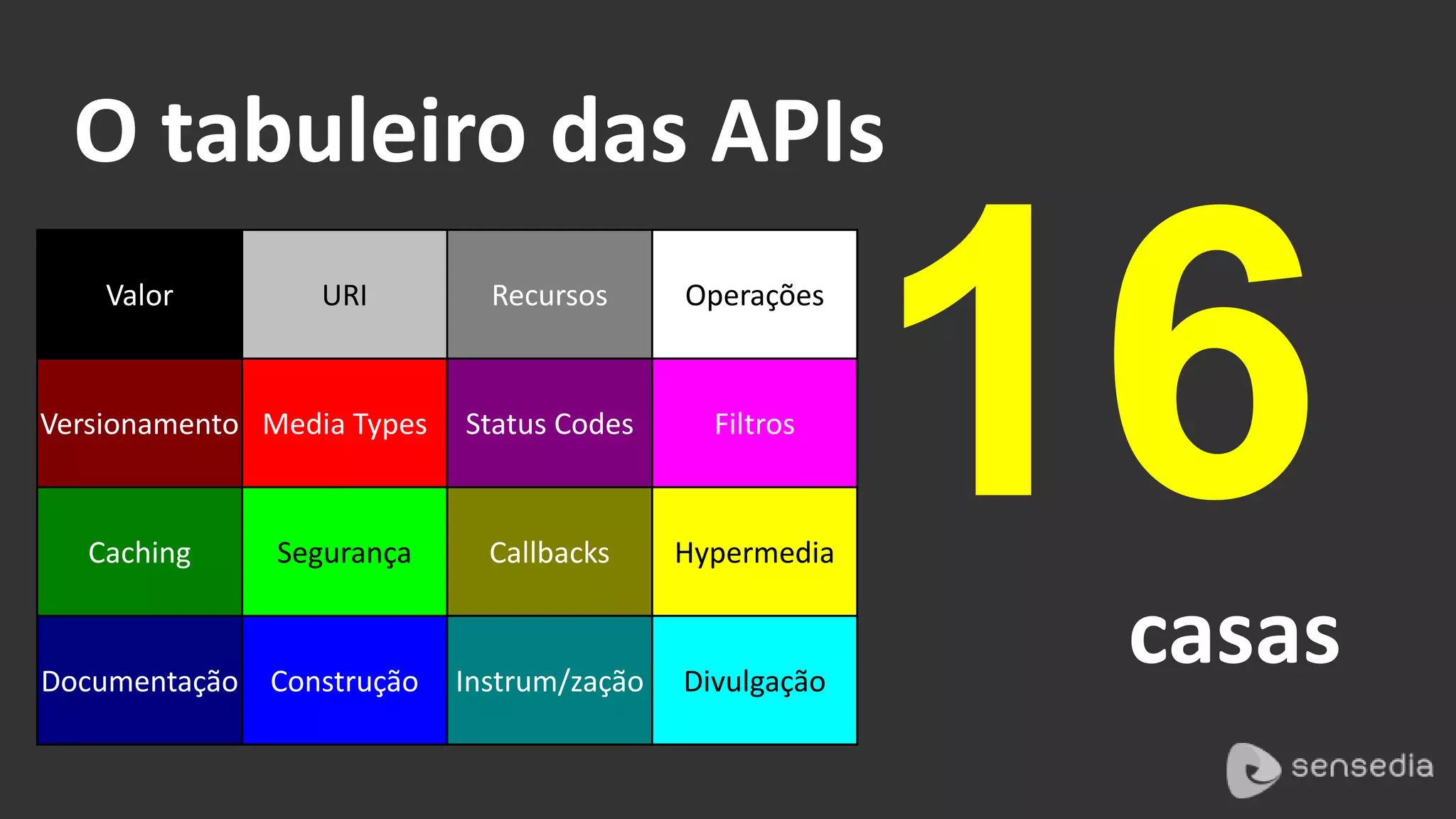 O tabuleiro das APIs 
16 
casas 
Valor URI Recursos Operações 
Versionamento Media Types Status Codes Filtros 
Caching Segurança Callbacks Hypermedia 
Documentação Construção Instrum/zação Divulgação 
 