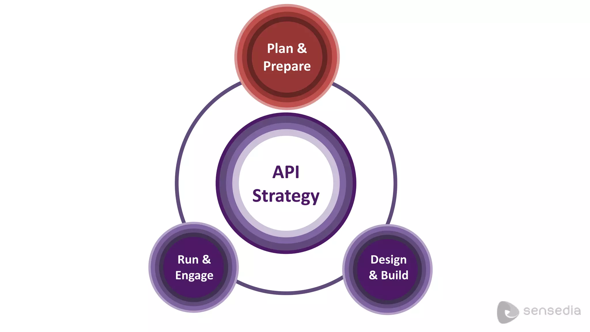 Plan & 
Prepare 
API 
Strategy 
Design 
& Build 
Run & 
Engage 
Plan Prepare 
 