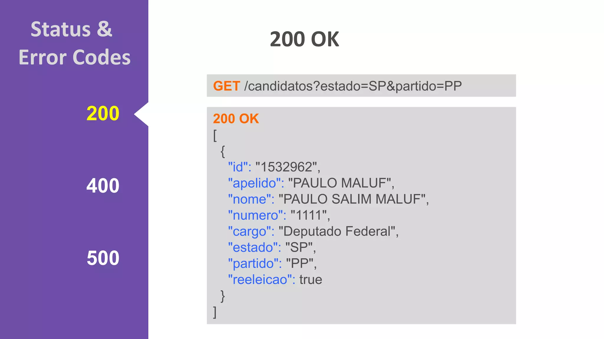 Status & 
Error Codes 
200 
400 
500 
200 OK 
GET /candidatos?estado=SP&partido=PP 
200 OK 
[ 
{ 
"id": "1532962", 
"apelido": "PAULO MALUF", 
"nome": "PAULO SALIM MALUF", 
"numero": "1111", 
"cargo": "Deputado Federal", 
"estado": "SP", 
"partido": "PP", 
"reeleicao": true 
} 
] 
 