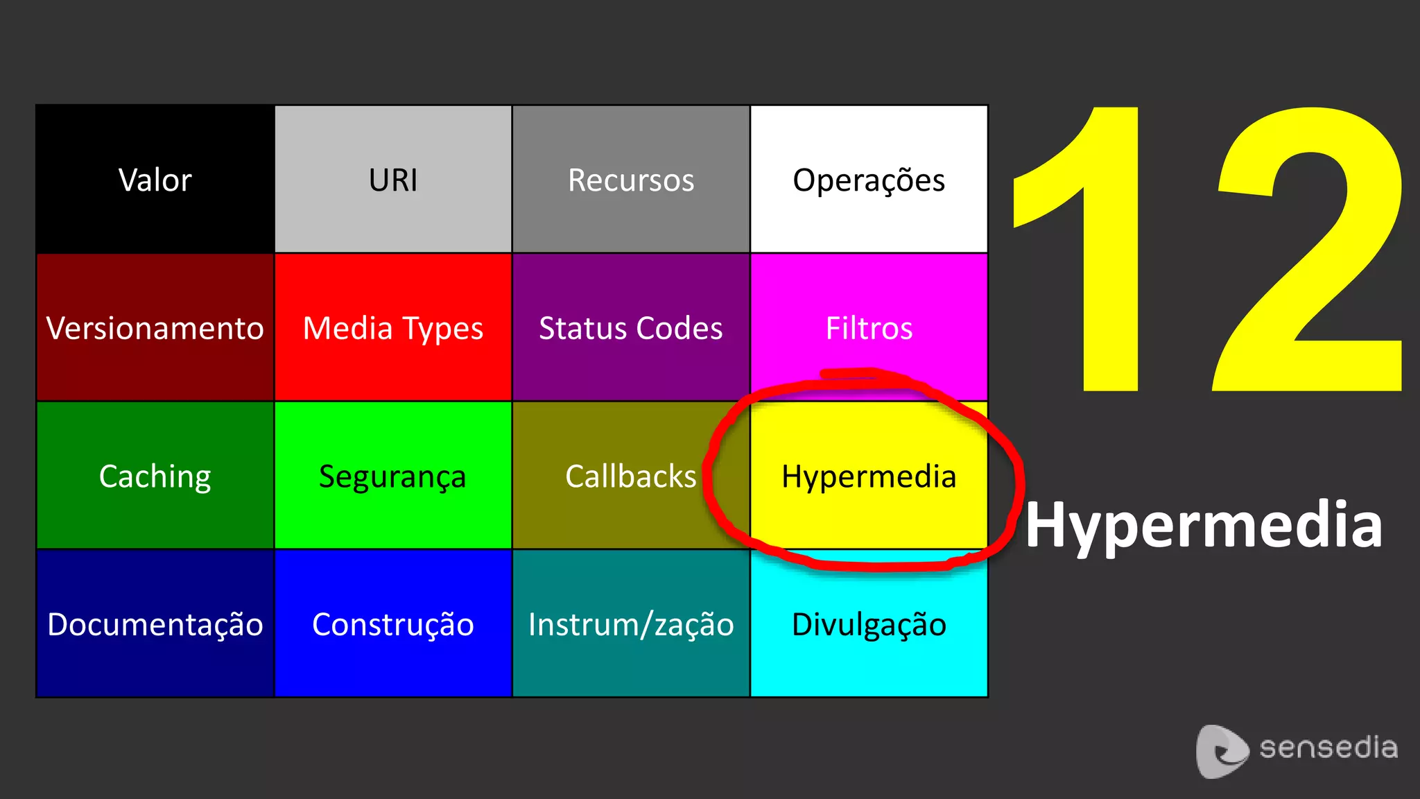 12 
Hypermedia 
Valor URI Recursos Operações 
Versionamento Media Types Status Codes Filtros 
Caching Segurança Callbacks Hypermedia 
Documentação Construção Instrum/zação Divulgação 
 