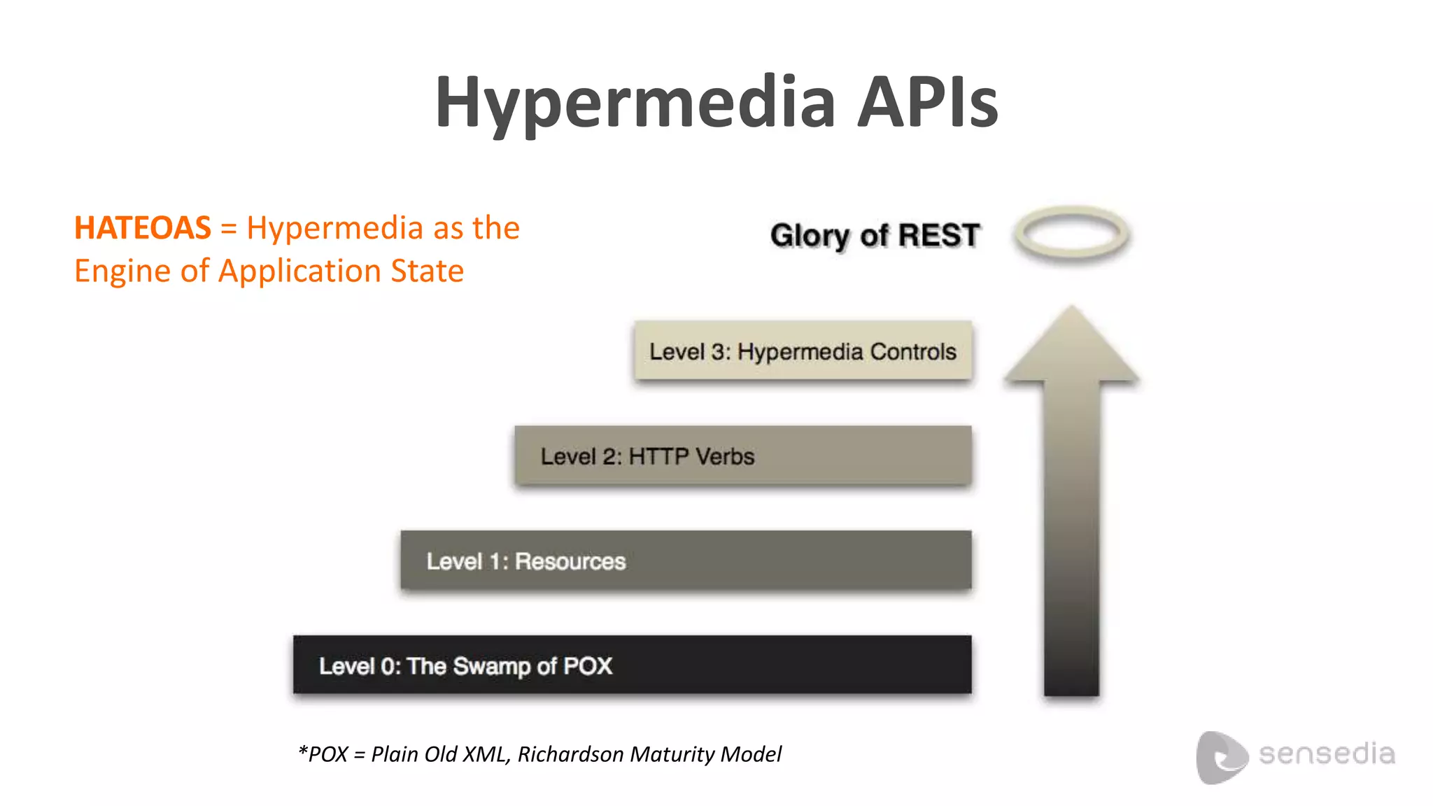 Hypermedia APIs 
HATEOAS = Hypermedia as the 
Engine of Application State 
*POX = Plain Old XML, Richardson Maturity Model 
 