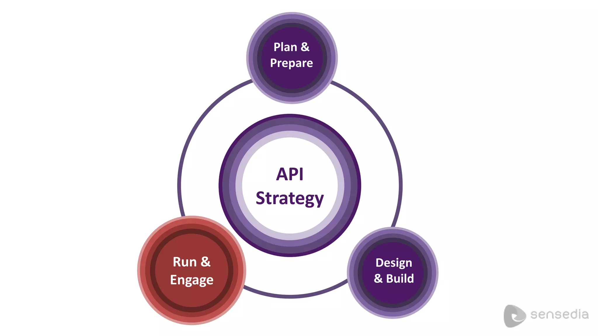 Plan & 
Prepare 
API 
Strategy 
Design 
& Build 
Muitos 
projetos; 
Run Run Run & 
& 
& 
Engage 
Equipe 
Engage 
Engage 
pequena 
 