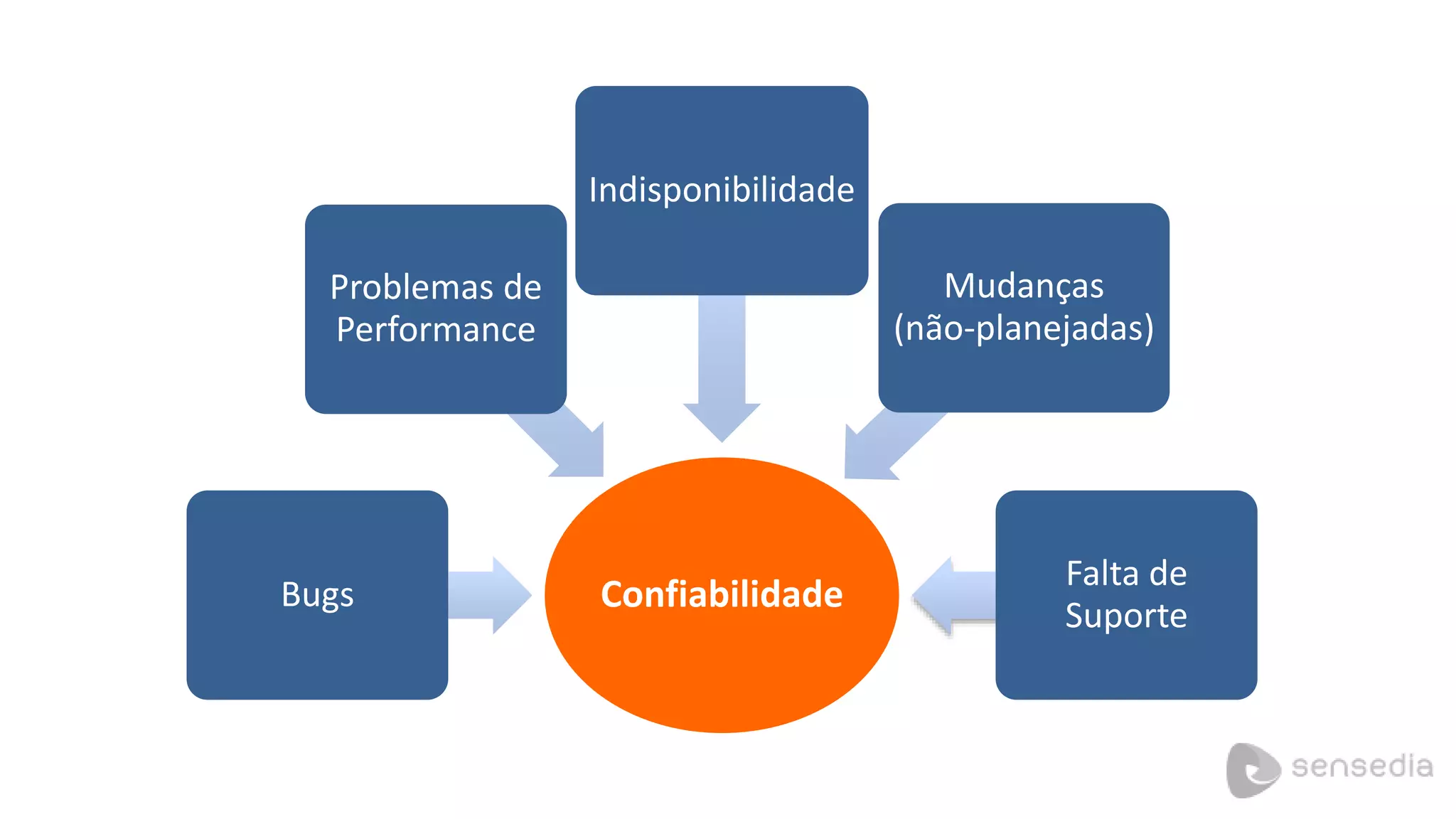 Problemas de 
Performance 
Indisponibilidade 
Bugs Confiabilidade 
Mudanças 
(não-planejadas) 
Falta de 
Suporte 
 