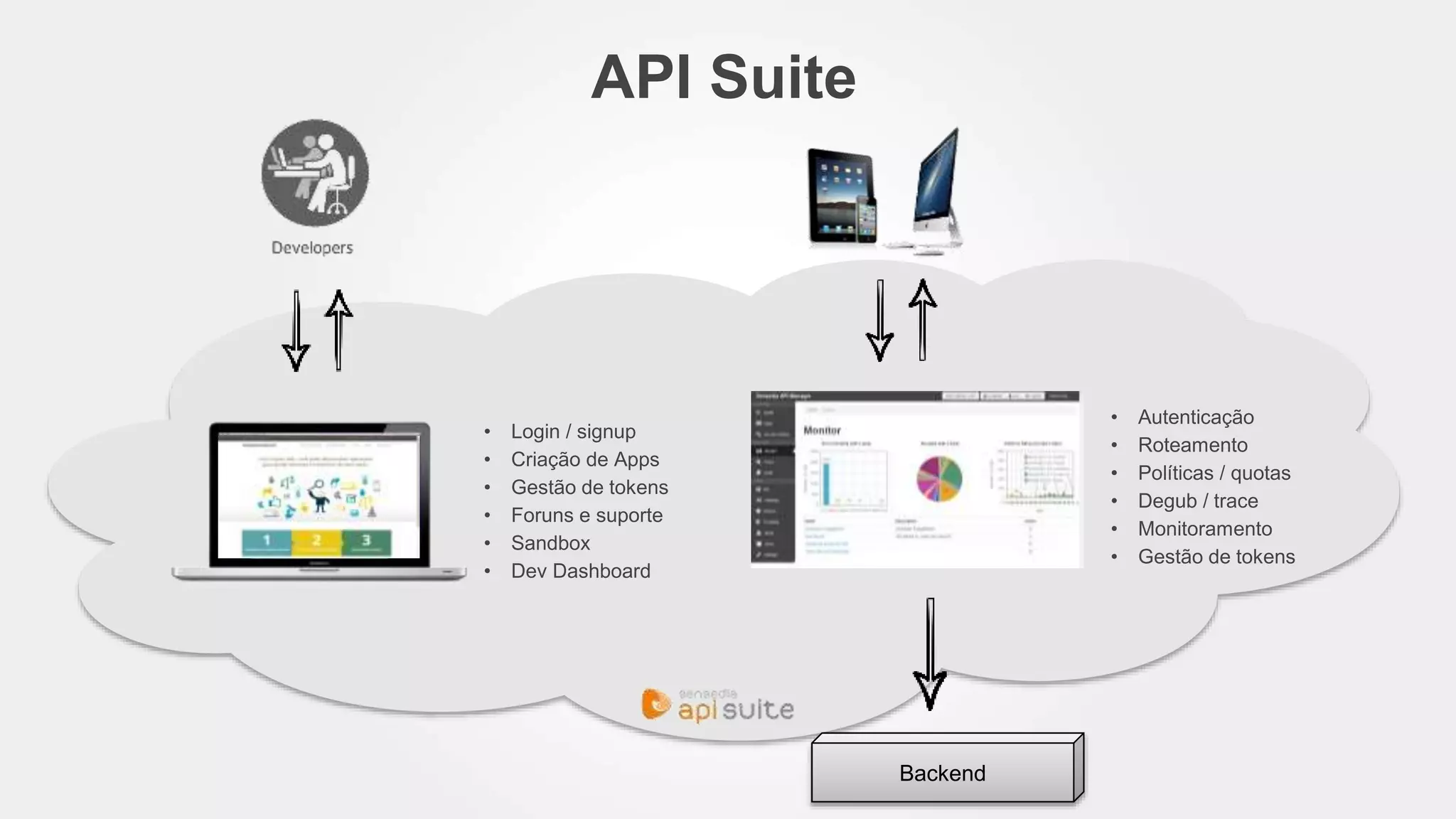 API Suite 
• Login / signup 
• Criação de Apps 
• Gestão de tokens 
• Foruns e suporte 
• Sandbox 
• Dev Dashboard 
Backend 
• Autenticação 
• Roteamento 
• Políticas / quotas 
• Degub / trace 
• Monitoramento 
• Gestão de tokens 
 