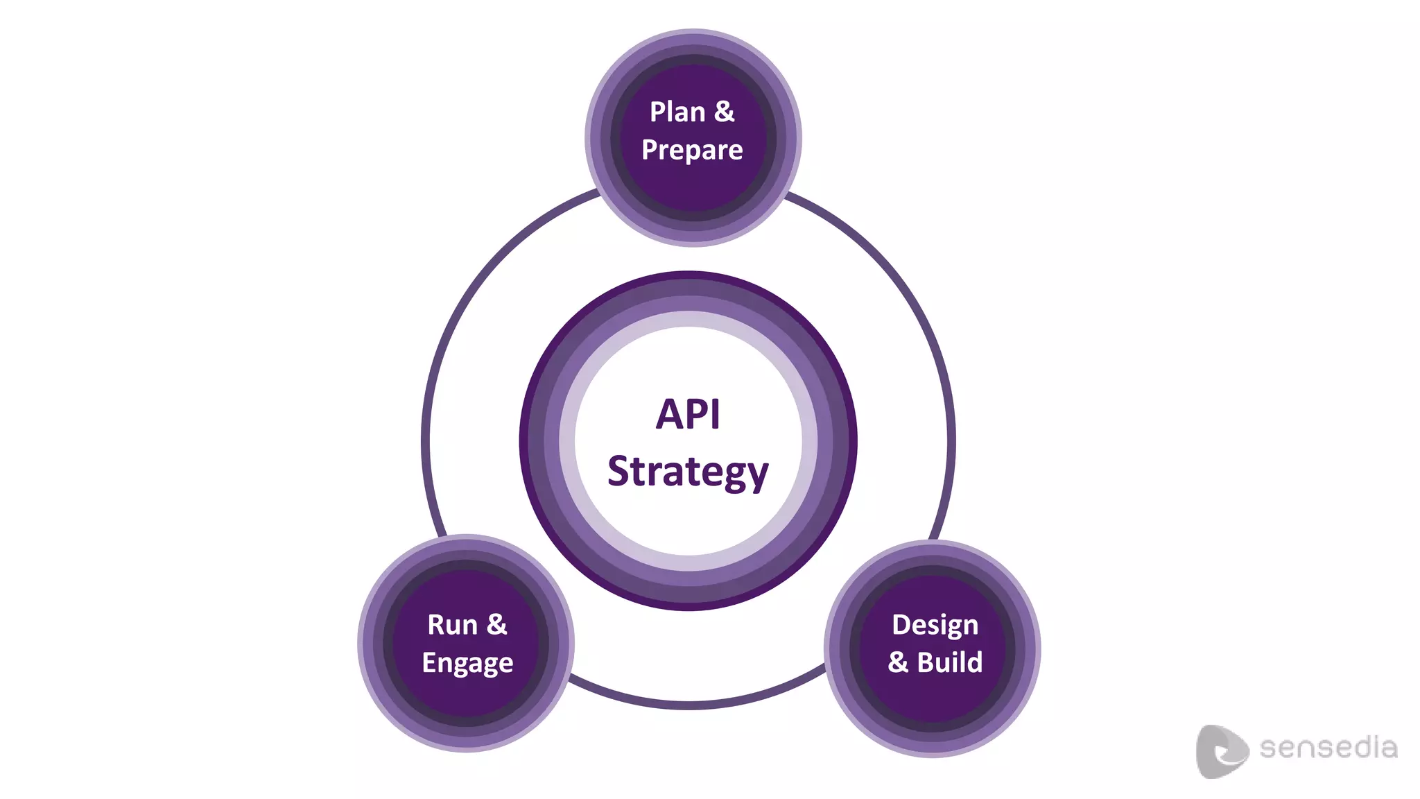 Plan & 
Prepare 
API 
Strategy 
Design 
& Build 
Run & 
Engage 
 