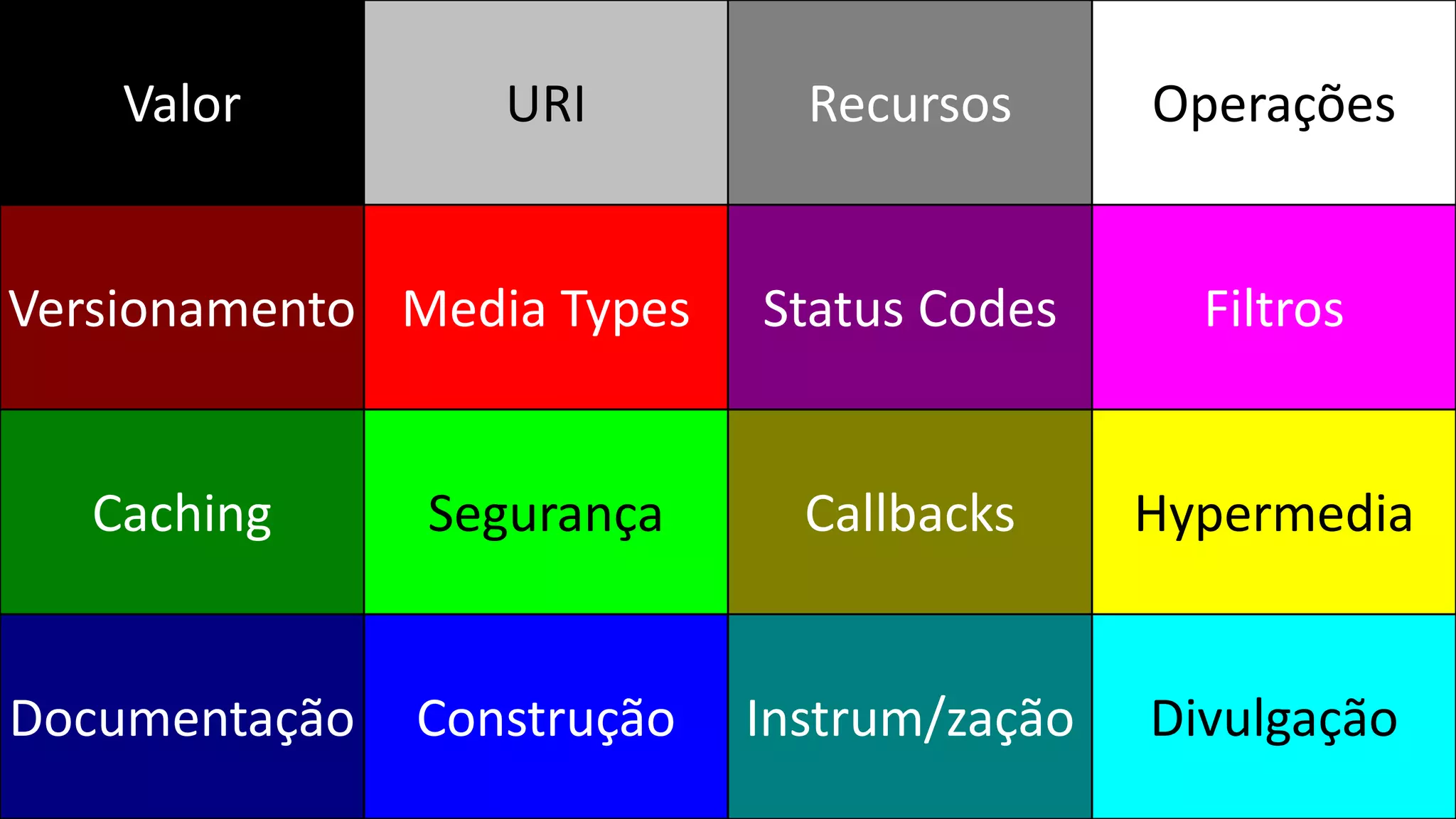 Valor URI Recursos Operações 
Versionamento Media Types Status Codes Filtros 
Caching Segurança Callbacks Hypermedia 
Documentação Construção Instrum/zação Divulgação 
 