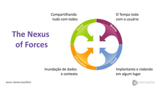 O Tempo todo 
com o usuário 
Compartilhando 
tudo com todos 
The Nexus 
of Forces 
Inundação de dados 
e contexto 
Implantanto e rodando 
em algum lugar 
Source: Gartner (Jun/2012) 
 