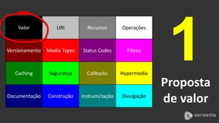 1 
Proposta 
de valor 
Valor URI Recursos Operações 
Versionamento Media Types Status Codes Filtros 
Caching Segurança Callbacks Hypermedia 
Documentação Construção Instrum/zação Divulgação 
 