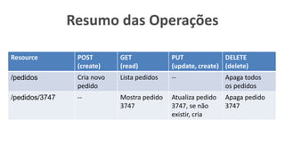 Resumo das Operações 
Resource POST 
(create) 
GET 
(read) 
PUT 
(update, create) 
DELETE 
(delete) 
/pedidos Cria novo 
pedido 
Lista pedidos -- Apaga todos 
os pedidos 
/pedidos/3747 -- Mostra pedido 
3747 
Atualiza pedido 
3747, se não 
existir, cria 
Apaga pedido 
3747 
 