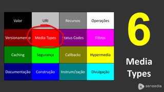6 
Media 
Types 
Valor URI Recursos Operações 
Versionamento Media Types Status Codes Filtros 
Caching Segurança Callbacks Hypermedia 
Documentação Construção Instrum/zação Divulgação 
 