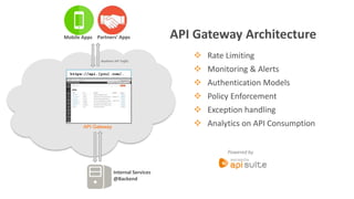 Realtime API Traffic 
https://api.[you].com/… 
Powered by 
API Gateway 
 Rate Limiting 
 Monitoring & Alerts 
 Authentication Models 
 Policy Enforcement 
 Exception handling 
 Analytics on API Consumption 
Mobile Apps Partners’ Apps 
Internal Services 
@Backend 
API Gateway Architecture 
 