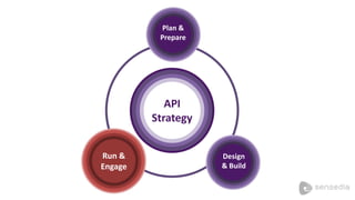 Plan & 
Prepare 
API 
Strategy 
Design 
& Build 
Muitos 
projetos; 
Run Run Run & 
& 
& 
Engage 
Equipe 
Engage 
Engage 
pequena 
 