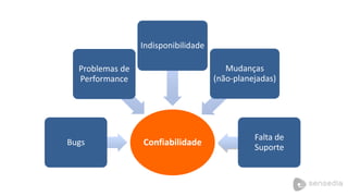 Problemas de 
Performance 
Indisponibilidade 
Bugs Confiabilidade 
Mudanças 
(não-planejadas) 
Falta de 
Suporte 
 