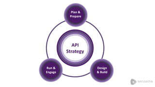 Plan & 
Prepare 
API 
Strategy 
Design 
& Build 
Run & 
Engage 
 