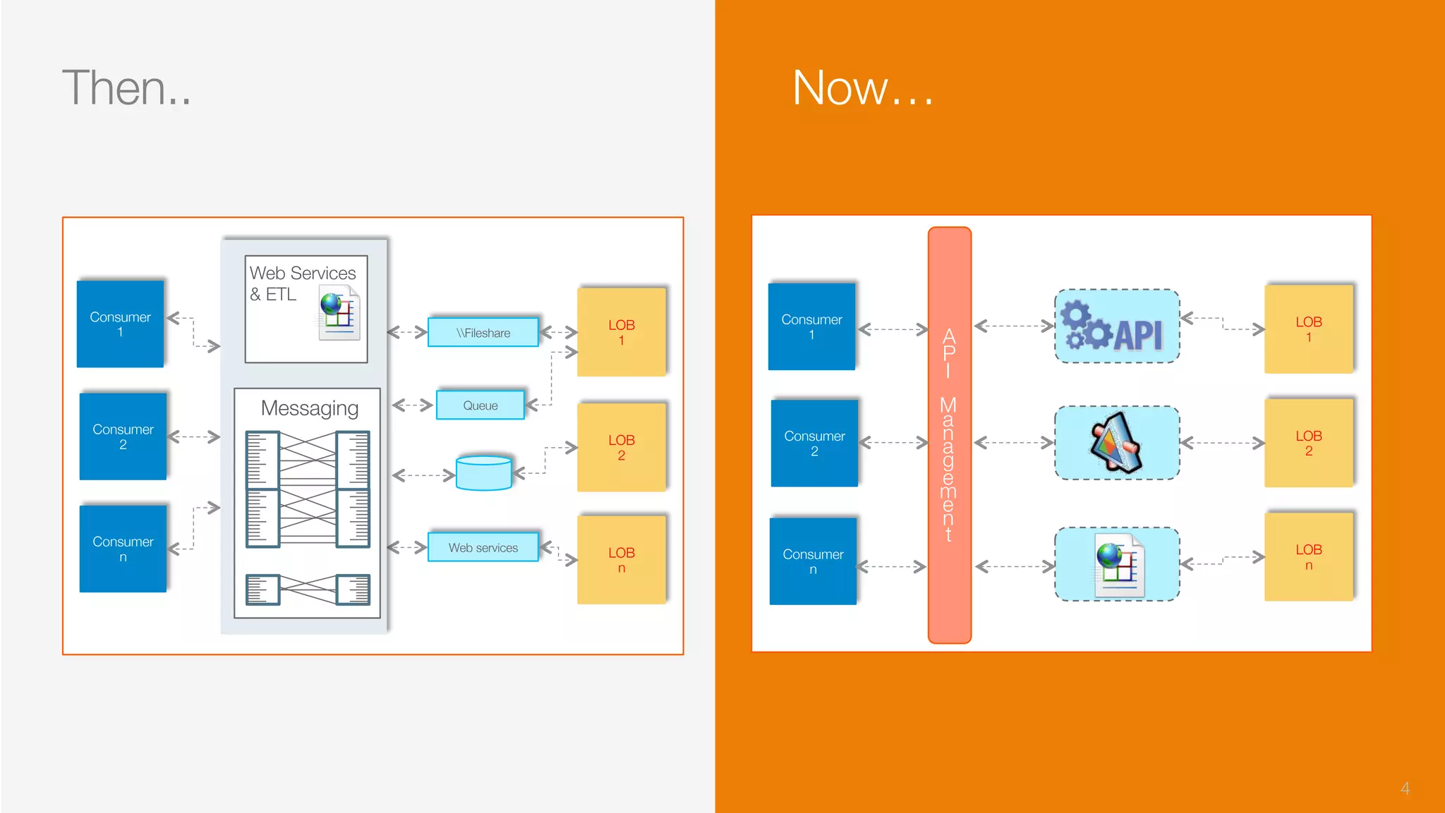 4
Then..
 Now… 
Consumer 
1
Consumer 
2
Consumer
n
LOB
1
LOB
2
LOB
n
Fileshare
Queue
Web services
Messaging
Web Services 
& ETL
Consumer 
1
Consumer 
2
Consumer
n
LOB
1
LOB
2
LOB
n
A
P
I
M
a
n
a
g
e
m
e
n
t
 