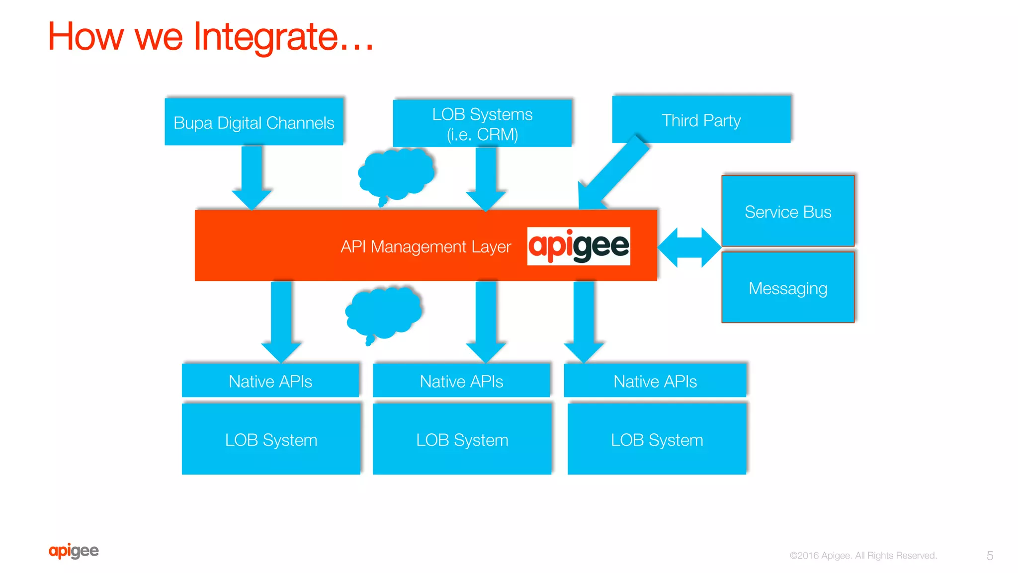 How we Integrate…
5
©2016 Apigee. All Rights Reserved. 
LOB System
Native APIs
LOB System
Native APIs
LOB System
Native APIs
Messaging
API Management Layer
Bupa Digital Channels
 Third Party
LOB Systems
(i.e. CRM)
Service Bus
 