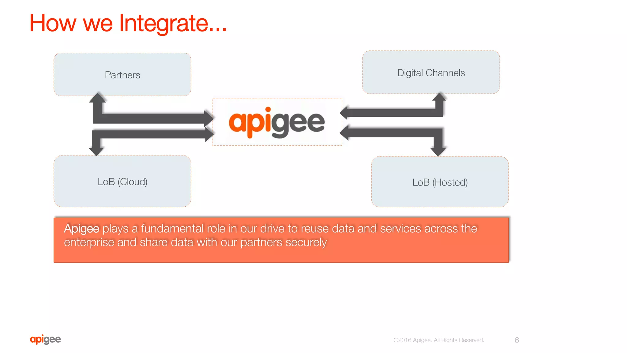 LoB (Hosted)
How we Integrate...
6
©2016 Apigee. All Rights Reserved. 
LoB (Cloud)
Apigee plays a fundamental role in our drive to reuse data and services across the
enterprise and share data with our partners securely
Partners
 Digital Channels
 