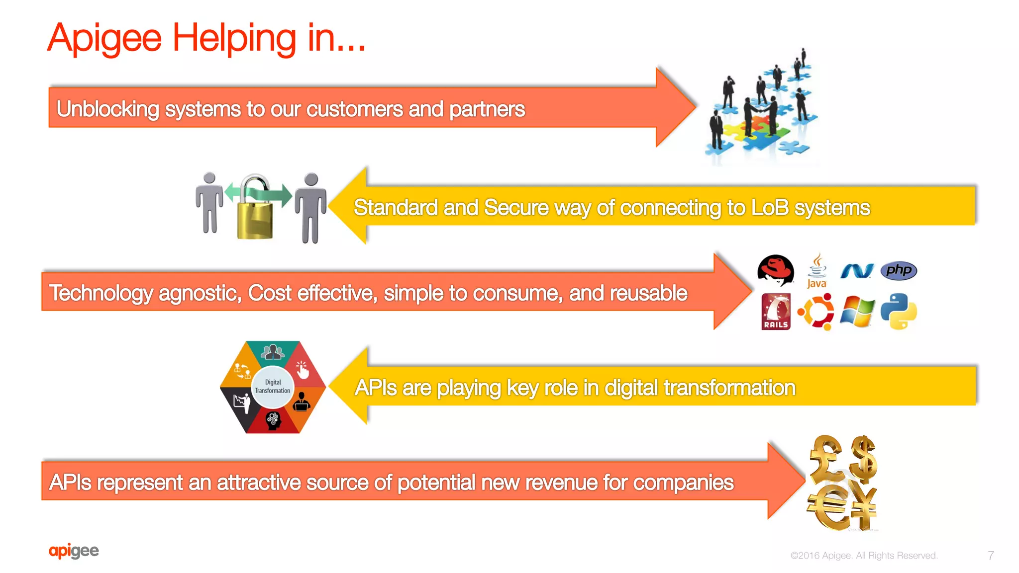 Apigee Helping in...
7
©2016 Apigee. All Rights Reserved. 
 