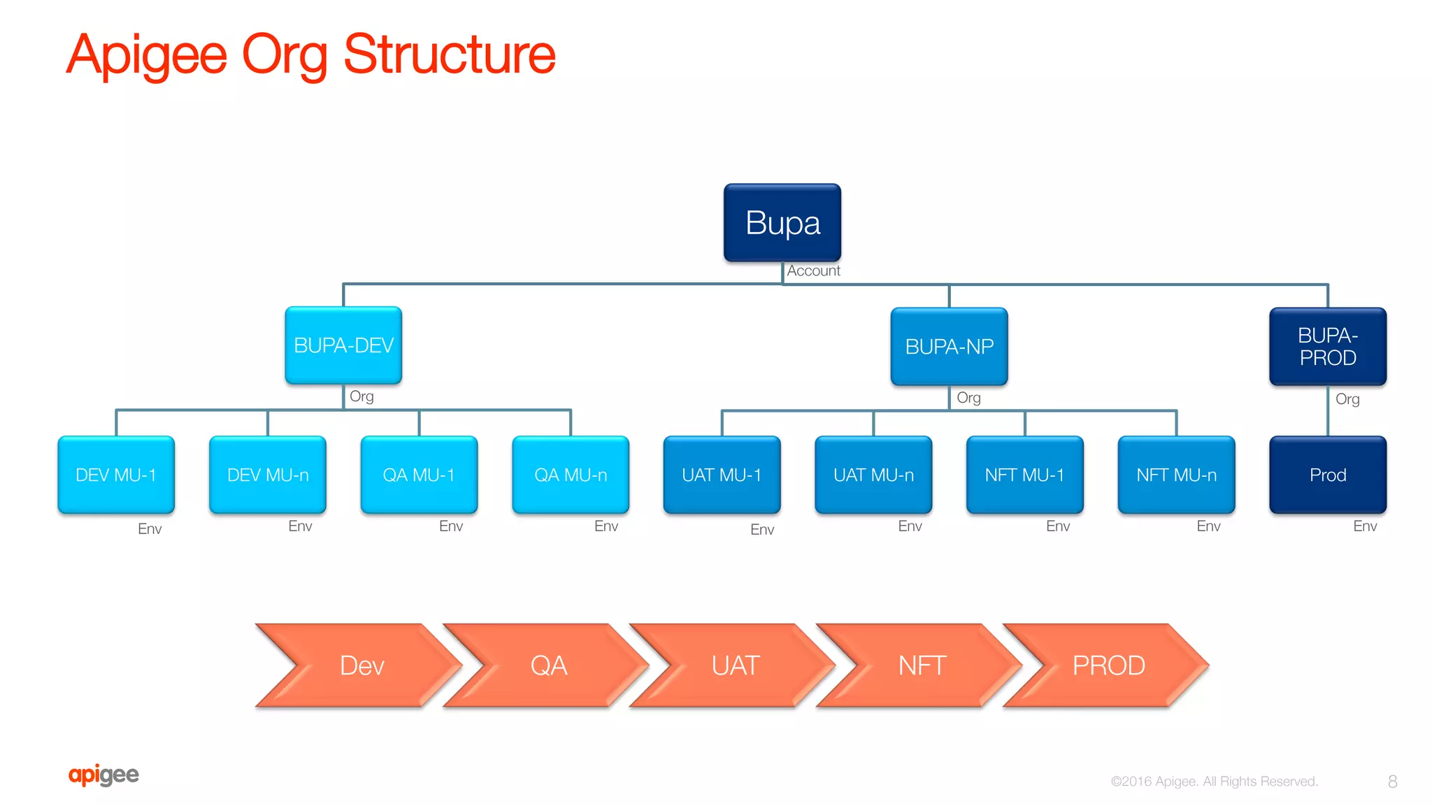 Apigee Org Structure
8
©2016 Apigee. All Rights Reserved. 
Dev
 QA
 UAT
 NFT
 PROD
Bupa
BUPA-DEV
DEV MU-1
 DEV MU-n
 QA MU-1
 QA MU-n
BUPA-NP
UAT MU-1
 UAT MU-n
 NFT MU-1
 NFT MU-n
BUPA-
PROD
Prod
Account
Org
 Org
 Org
Env
 Env
 Env
 Env
 Env
 Env
 Env
 Env
 Env
 