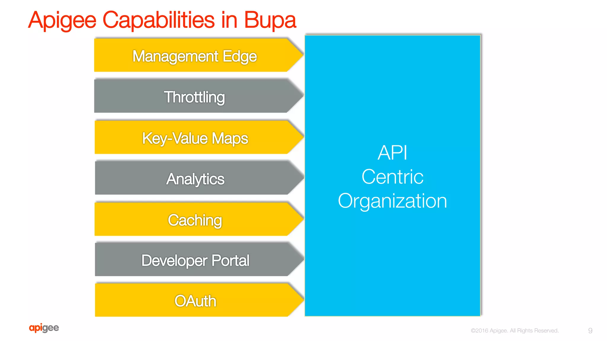 Apigee Capabilities in Bupa 
9
©2016 Apigee. All Rights Reserved. 
API
Centric
Organization
 