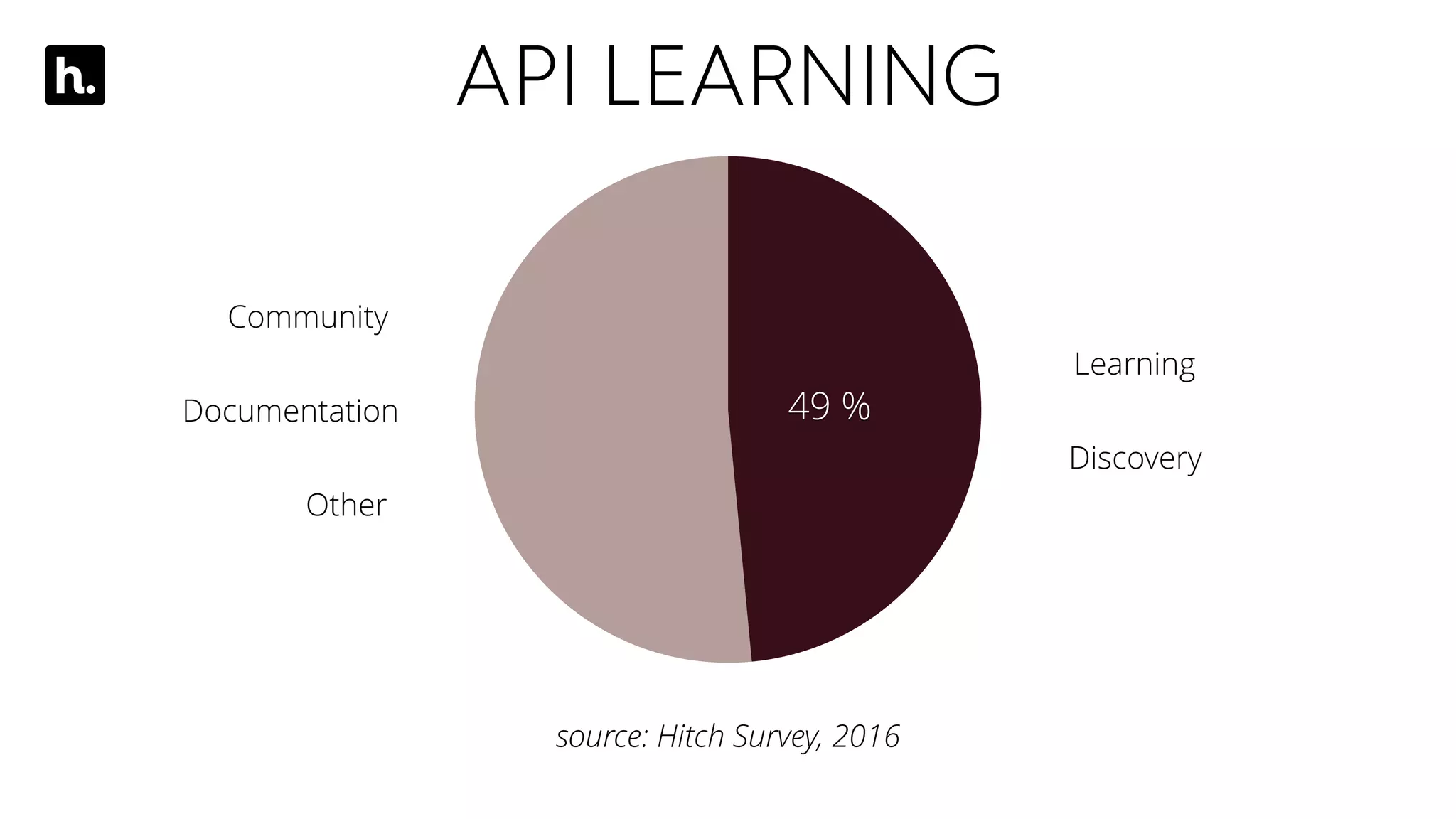 API LEARNING
49 %
source: Hitch Survey, 2016
Learning
Discovery
Community
Documentation
Other
 