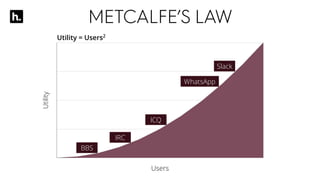 METCALFE’S LAW
Utility
Users
Utility = Users2
BBS
IRC
ICQ
WhatsApp
Slack
 