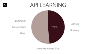 API LEARNING
49%
source: Hitch Survey, 2016
Learning
Discovery
Community
Documentation
Other
 