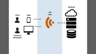 API	
  
Layer	
  
Backend	
  
Partners/	
  
Developers	
  
Users	
   Apps	
  
 